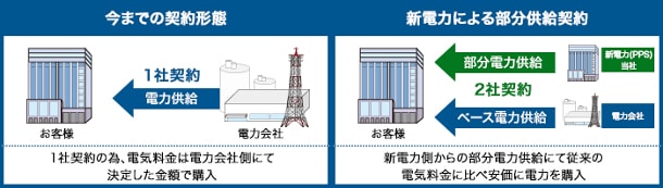 部分供給