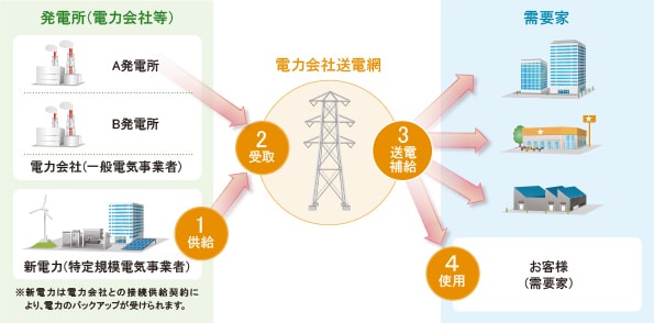 電力を自由に選べる時代に