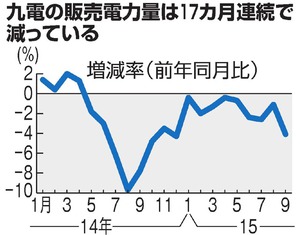 九州電力離れ