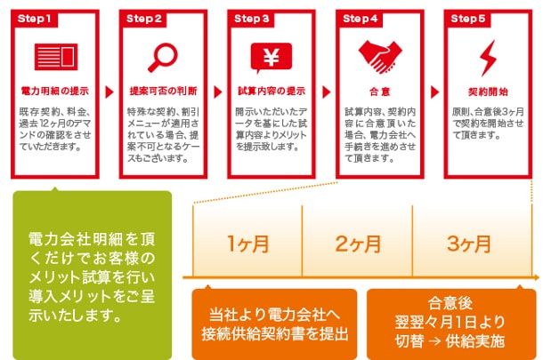 切替えの流れ