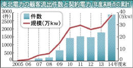 東北電力