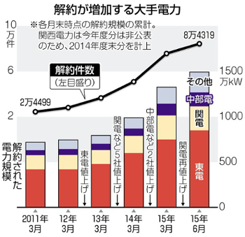 電力解約